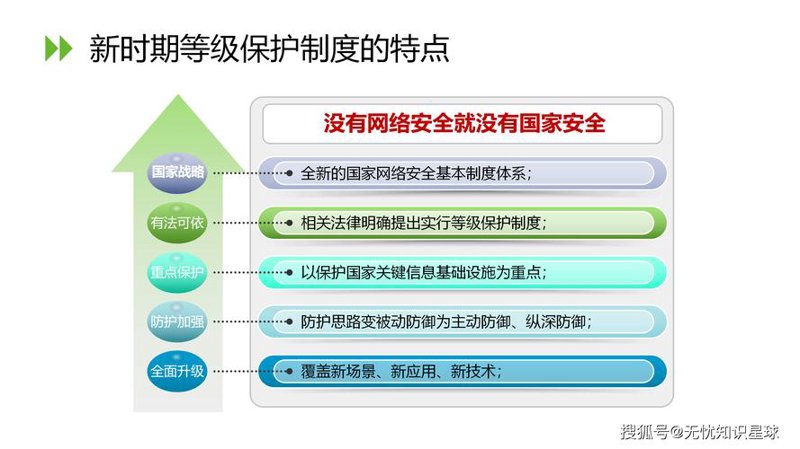 等级保护:构建数字安全屏障